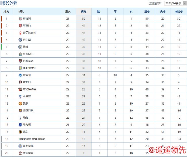 英超官方统计联赛不败纪录 利物浦17场不败排第一