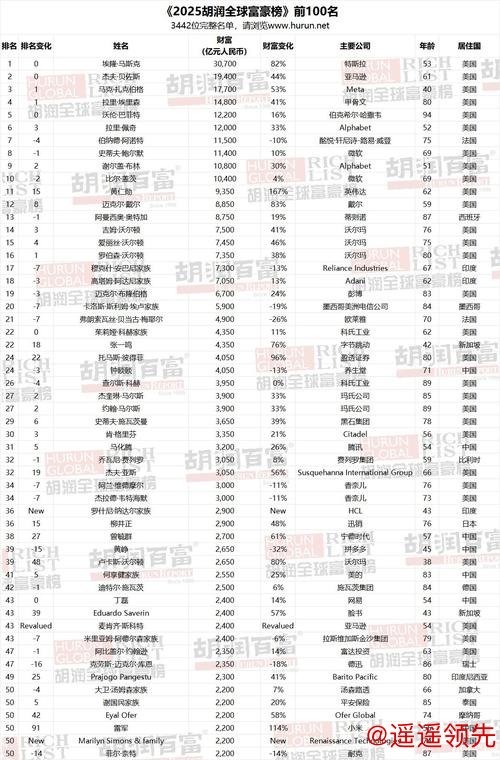 体操王子创业时曾负债31亿，现以身价110亿元入胡润全球富豪榜
