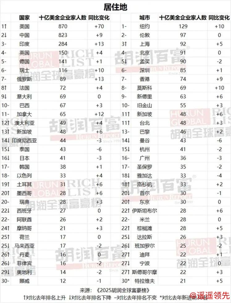 体操王子创业时曾负债31亿，现以身价110亿元入胡润全球富豪榜