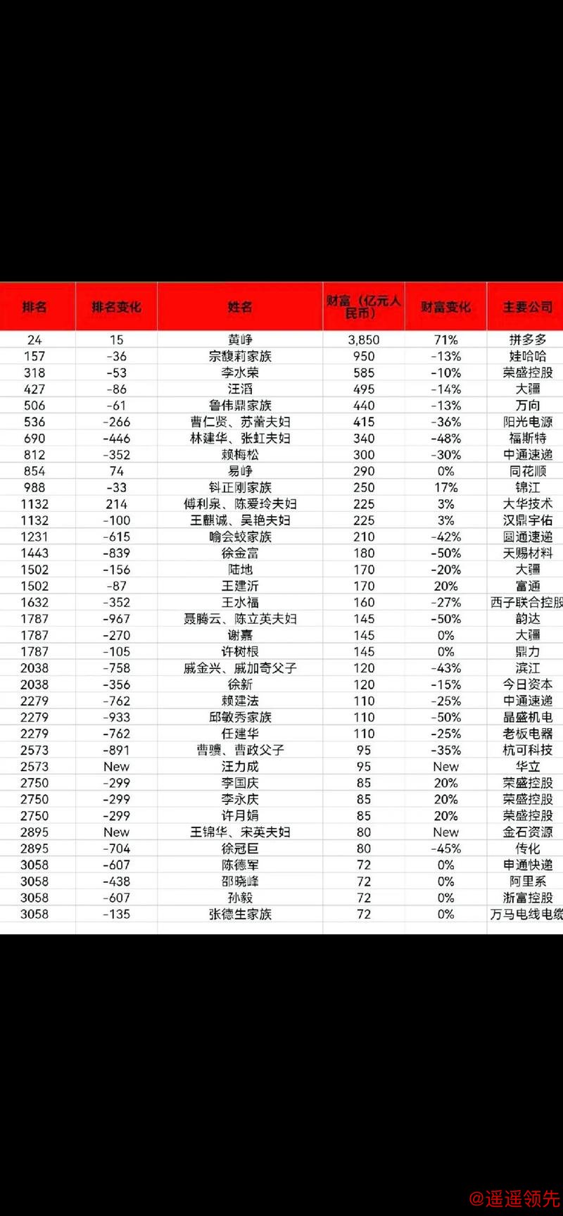体操王子创业时曾负债31亿，现以身价110亿元入胡润全球富豪榜
